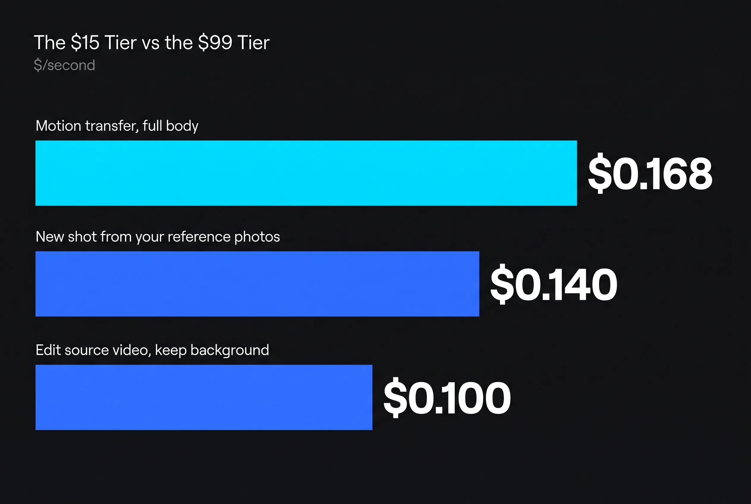 AI Face Swap Tools Compared 2026: The $15 Tier vs the $99 Tier — key figures