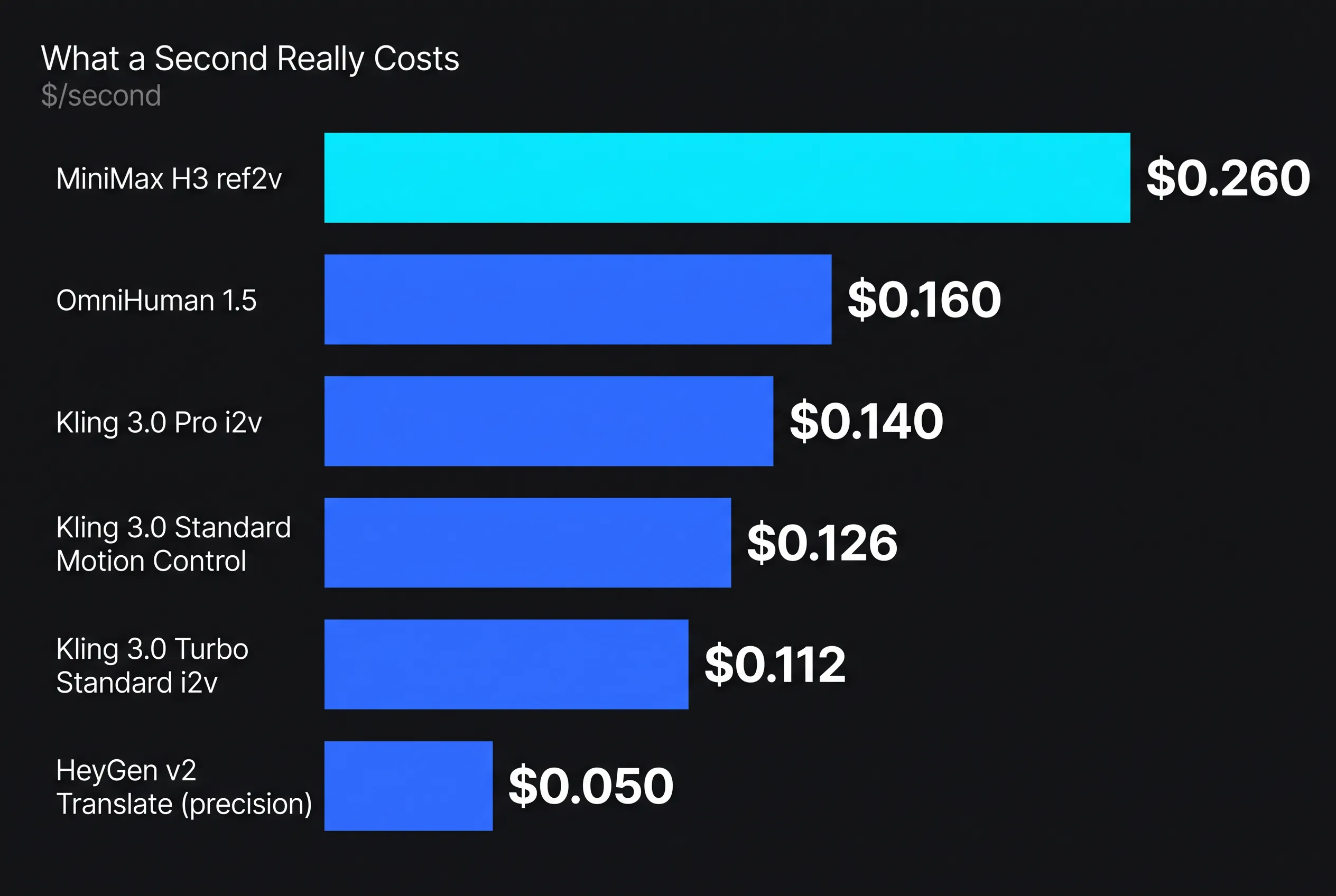 AI Video Generation Pricing Compared (September 2026): What a Second Really Costs — key figures