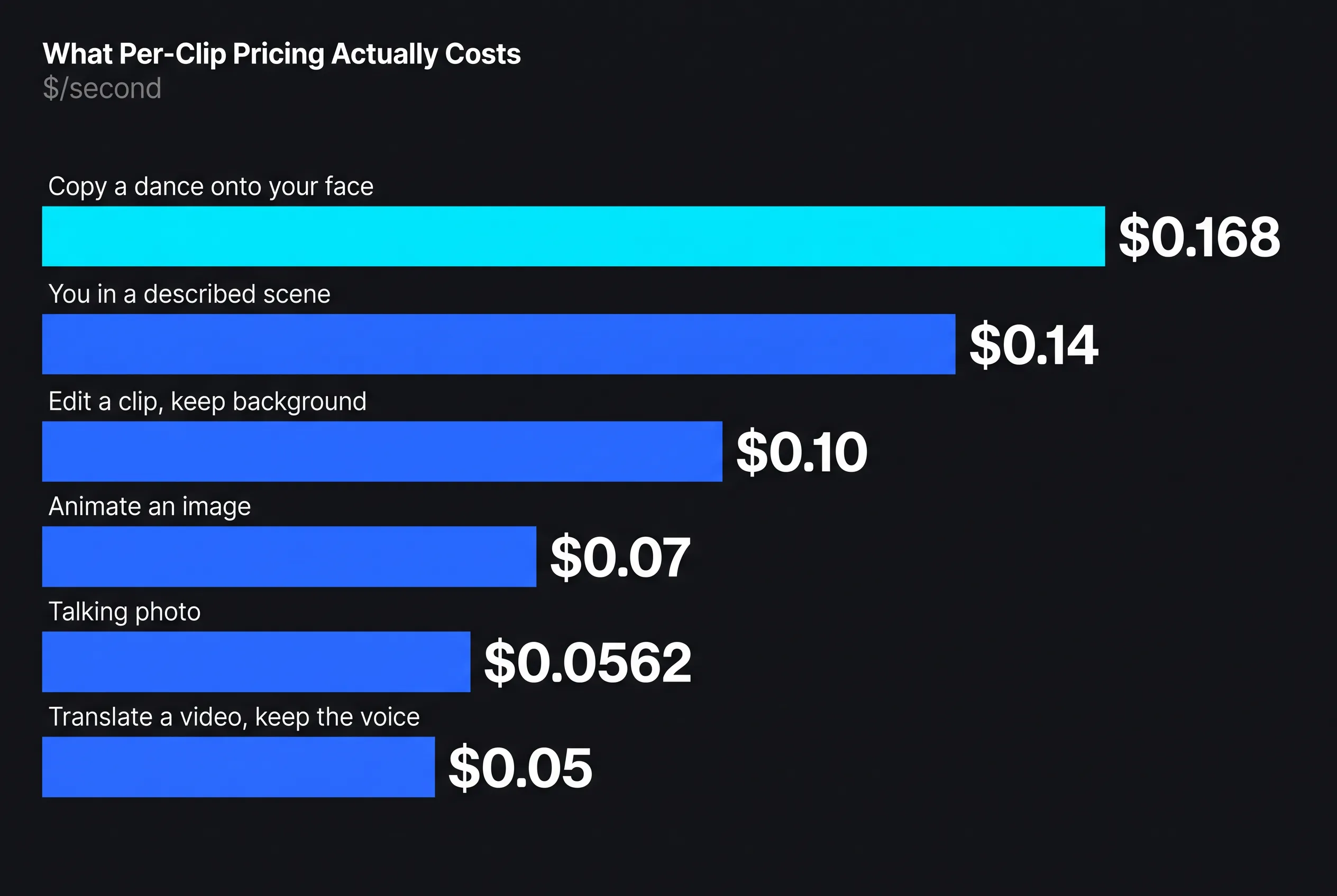 AI Video Without a Subscription: What Per-Clip Pricing Actually Costs — key figures