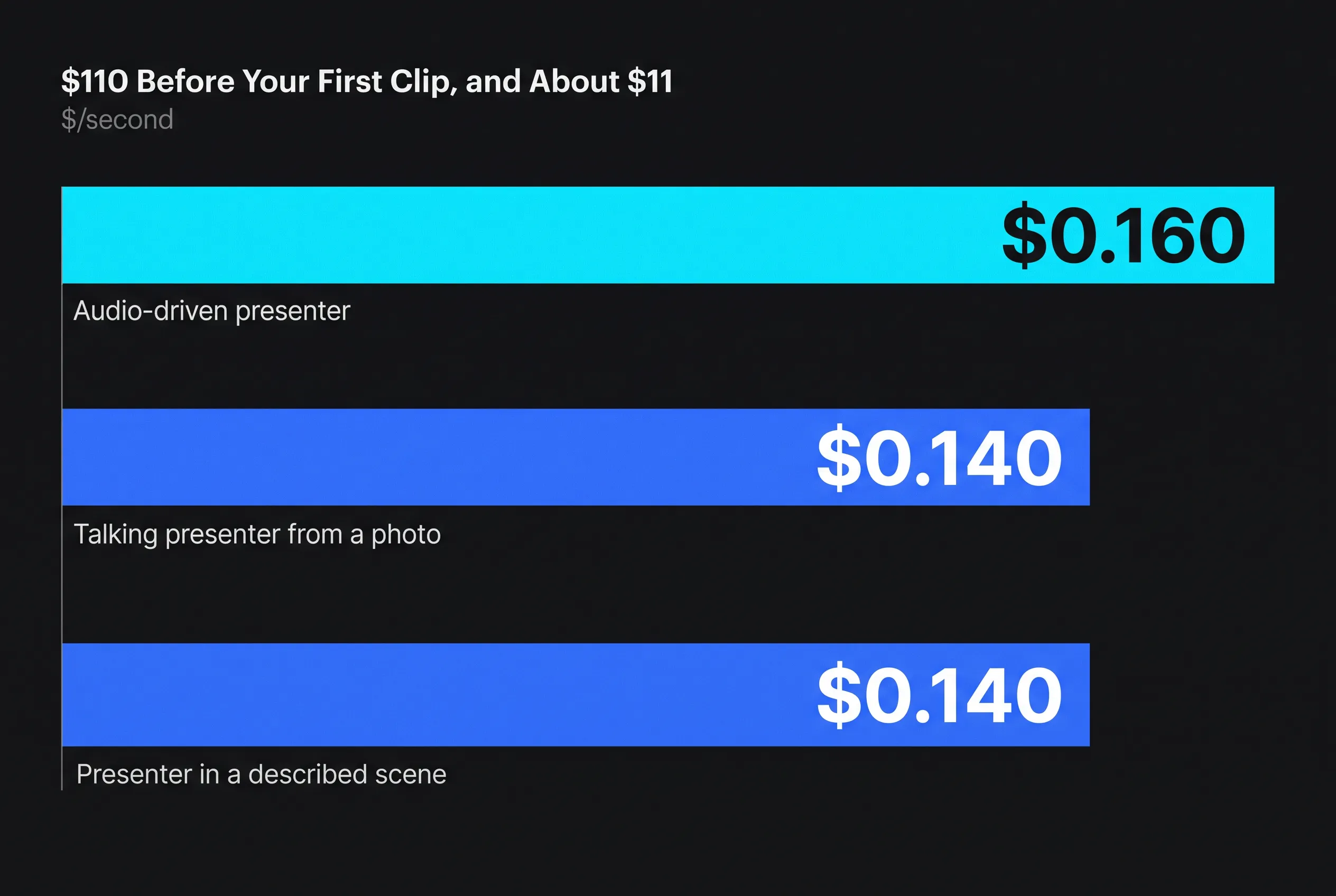 Arcads Pricing 2026: $110 Before Your First Clip, and About $11 a Video — key figures