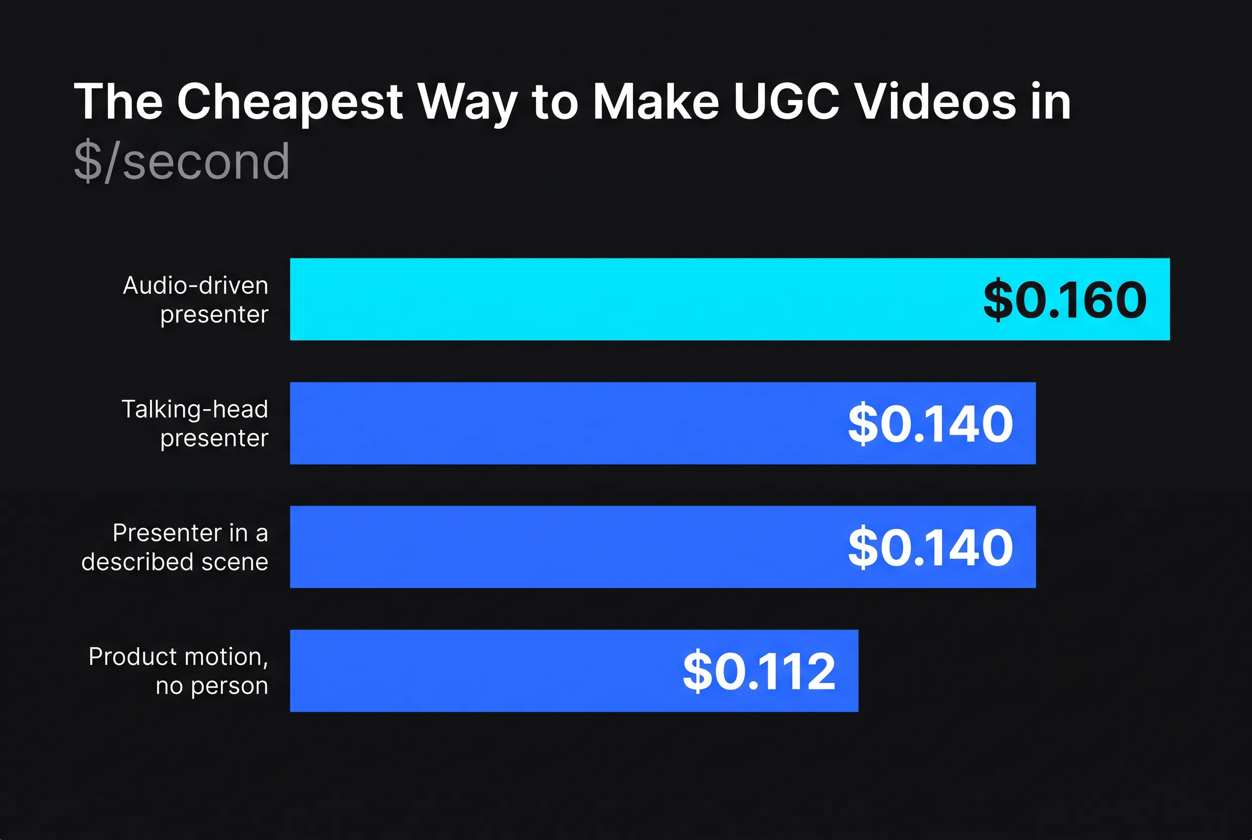 The Cheapest Way to Make UGC Videos in 2026 (With Real Numbers) — key figures