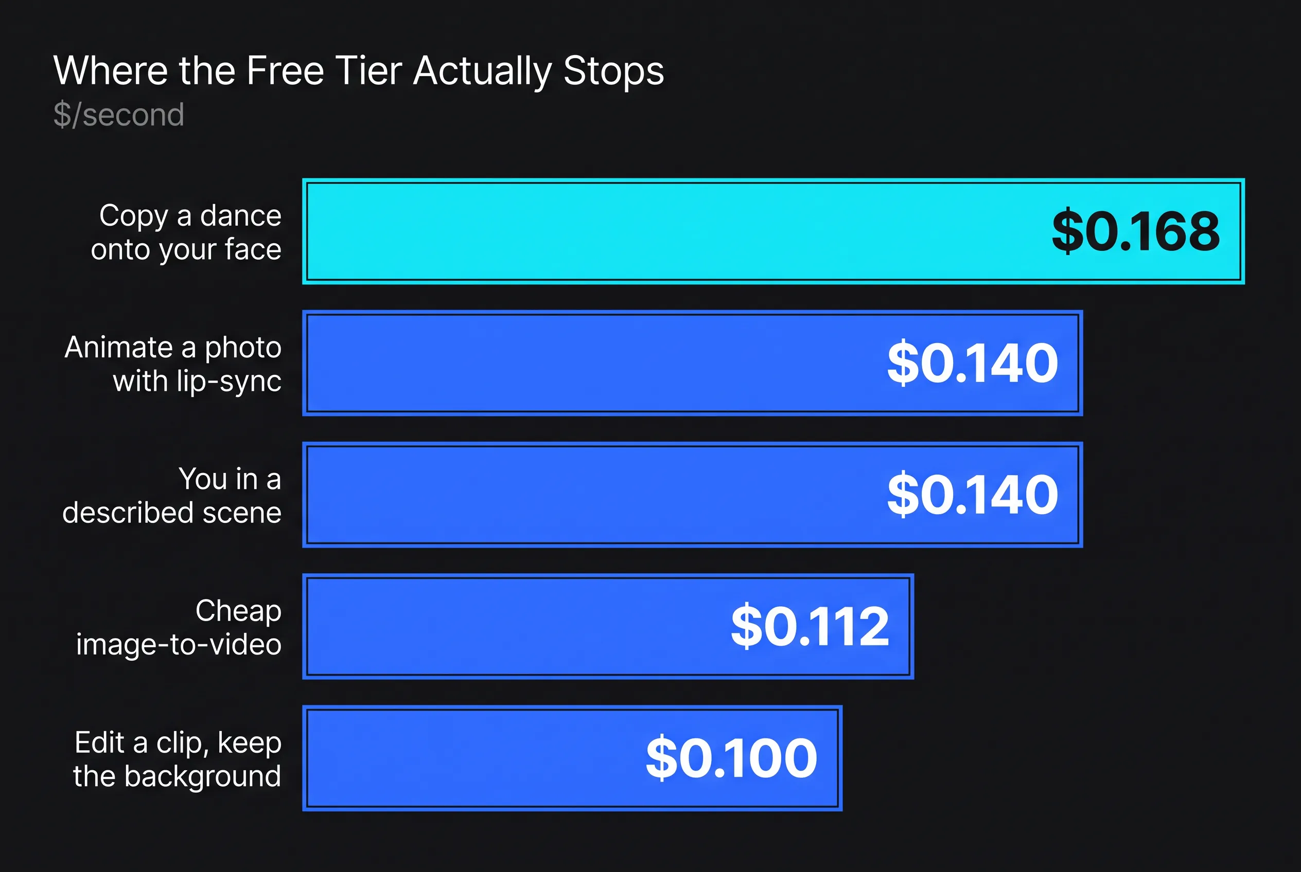 Free vs Paid AI Video Tools in 2026: Where the Free Tier Actually Stops — key figures