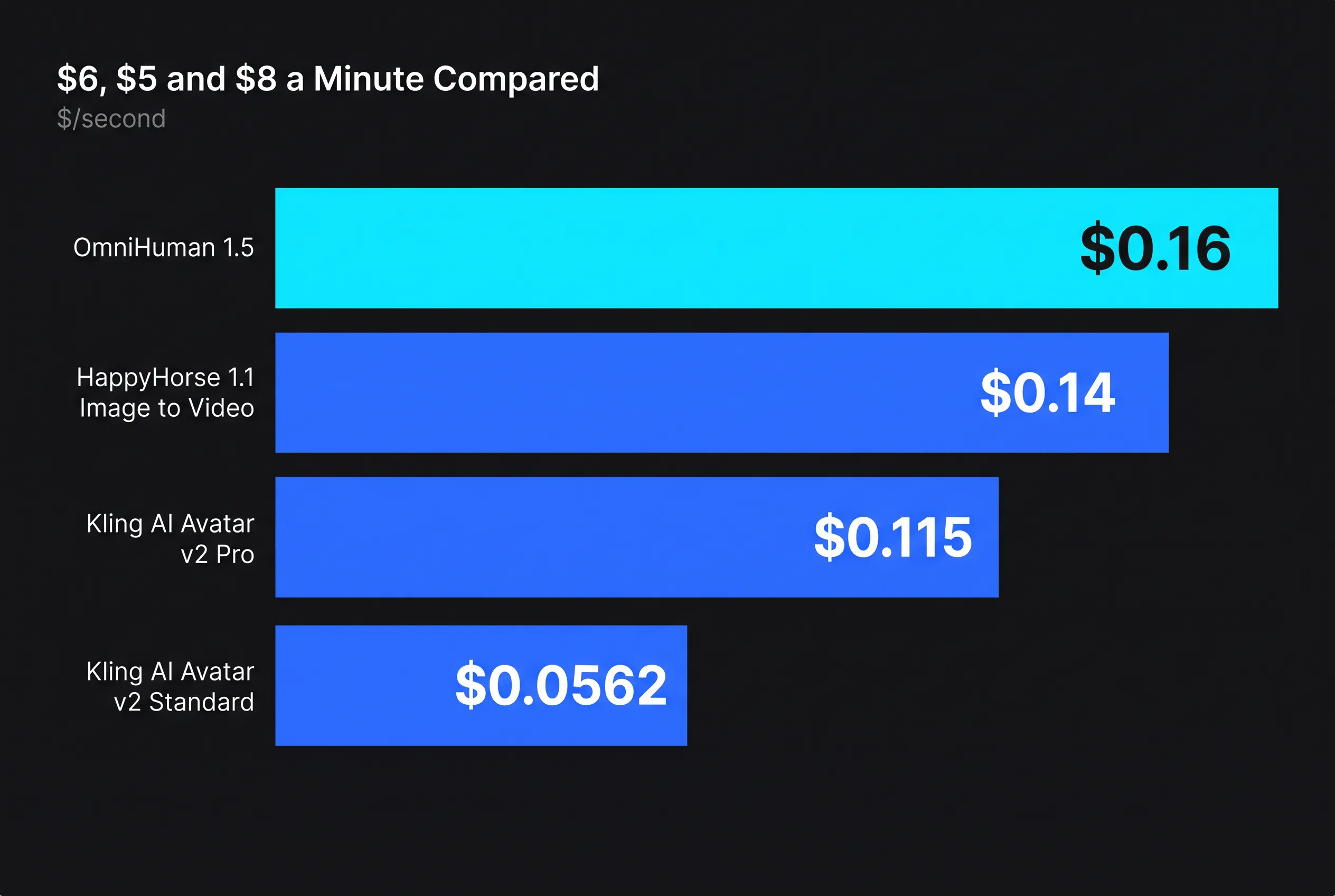 HeyGen vs sync for Lip Sync: $6, $5 and $8 a Minute Compared — key figures
