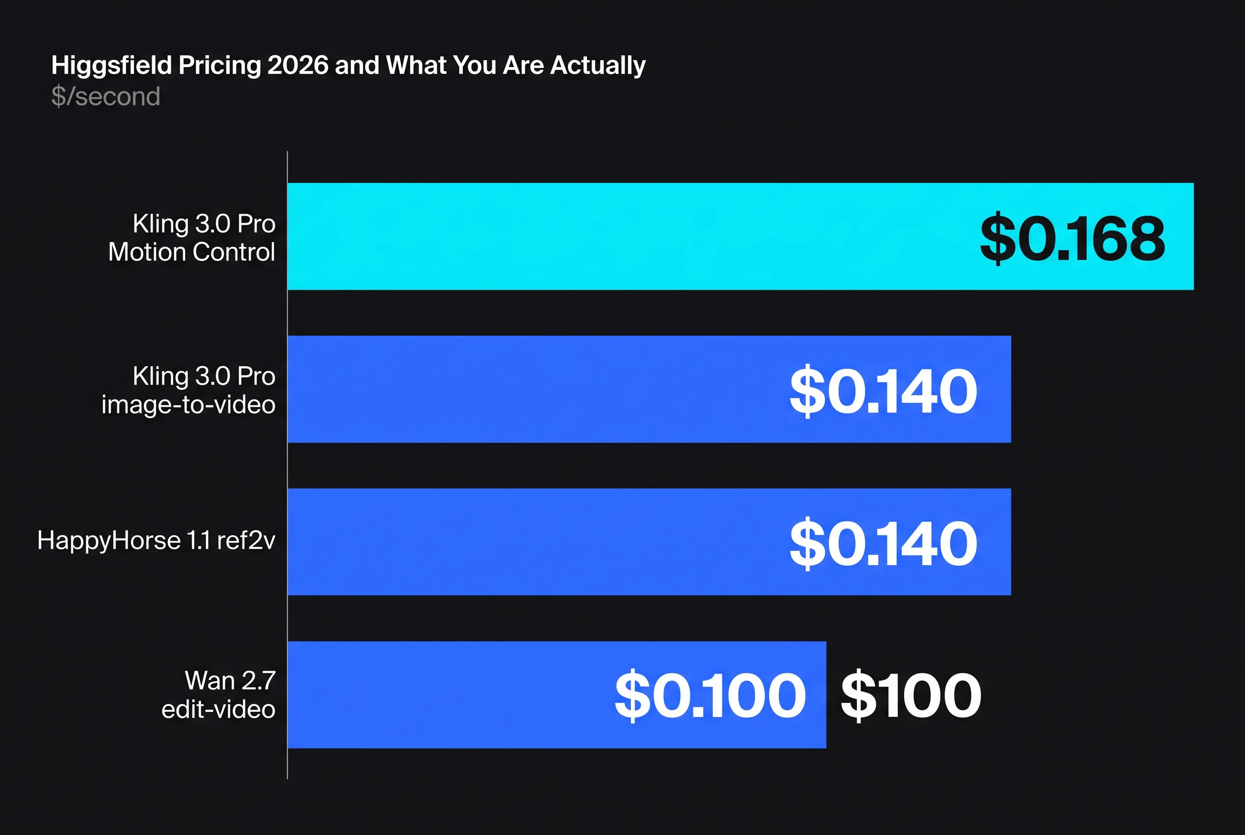 Higgsfield Pricing 2026 and What You Are Actually Paying For — key figures