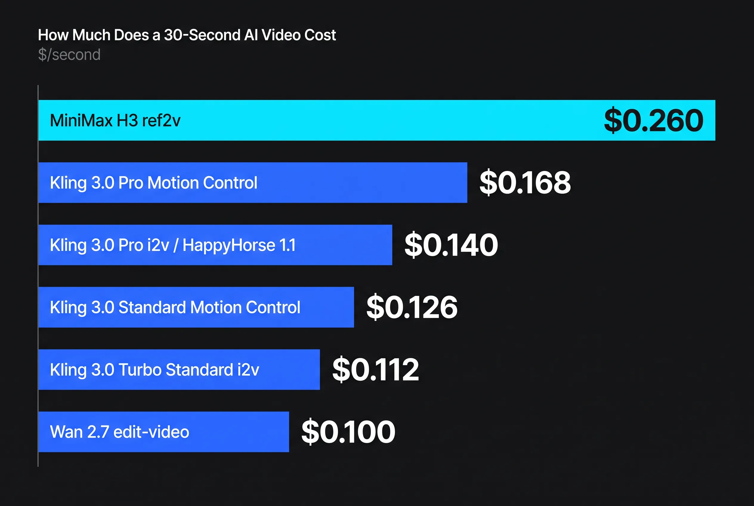 How Much Does a 30-Second AI Video Cost in 2026? — key figures