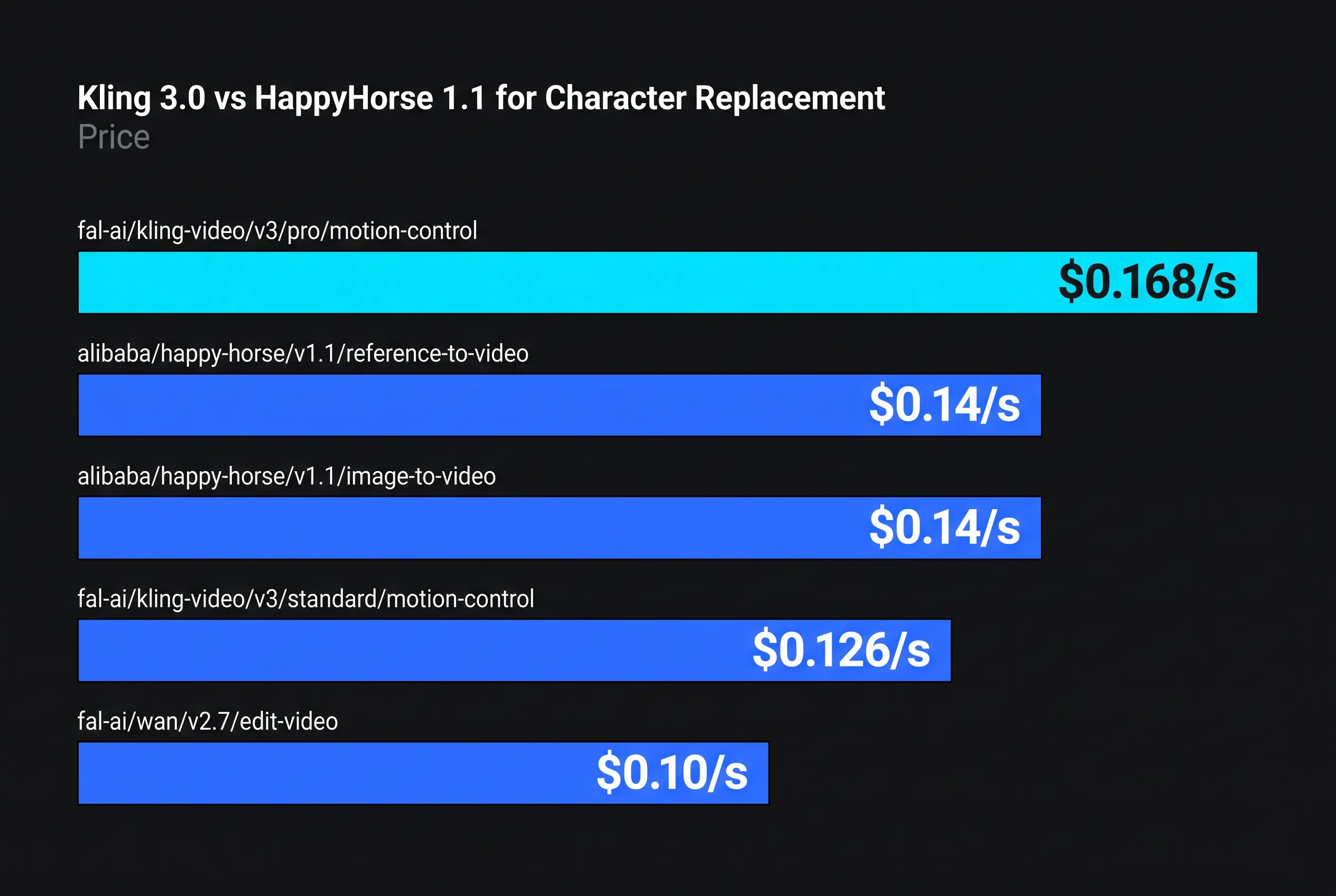 Kling 3.0 vs HappyHorse 1.1 for Character Replacement (August 2026) — key figures