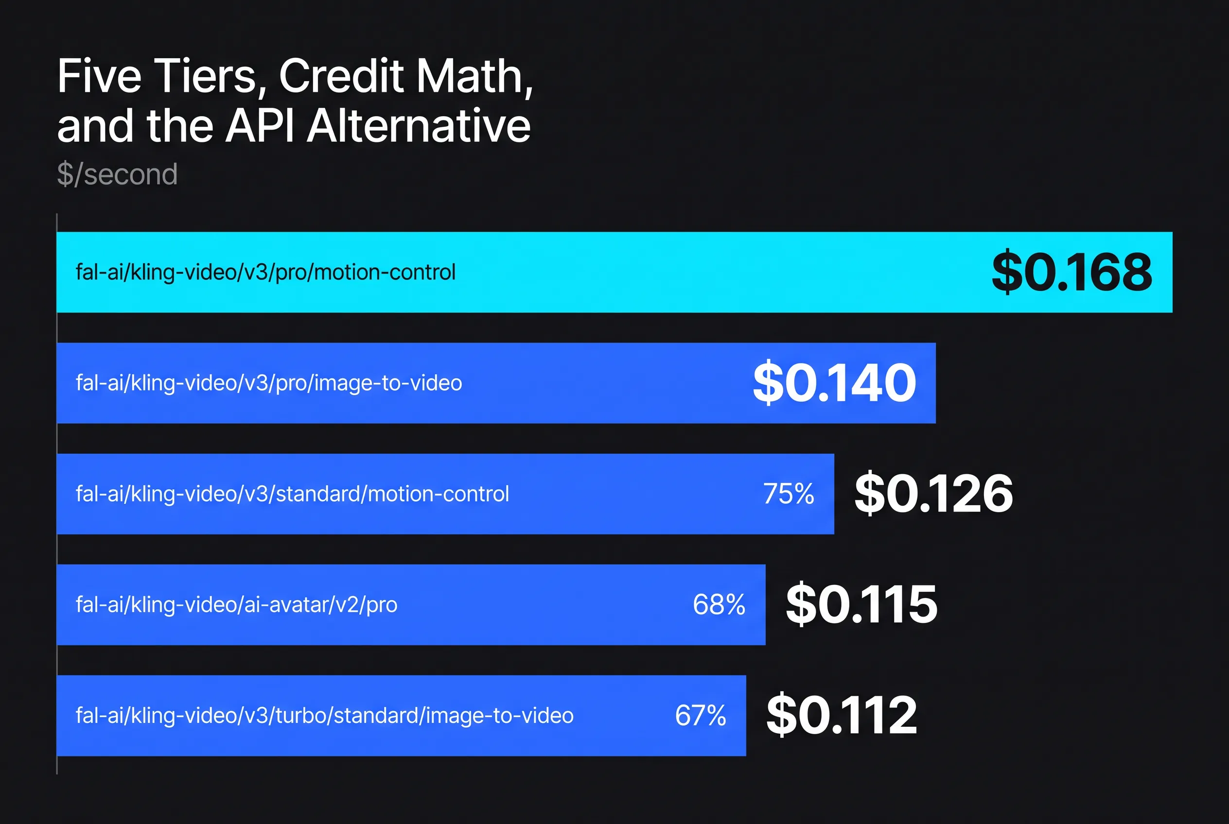 Kling AI Pricing 2026: Five Tiers, Credit Math, and the API Alternative — key figures