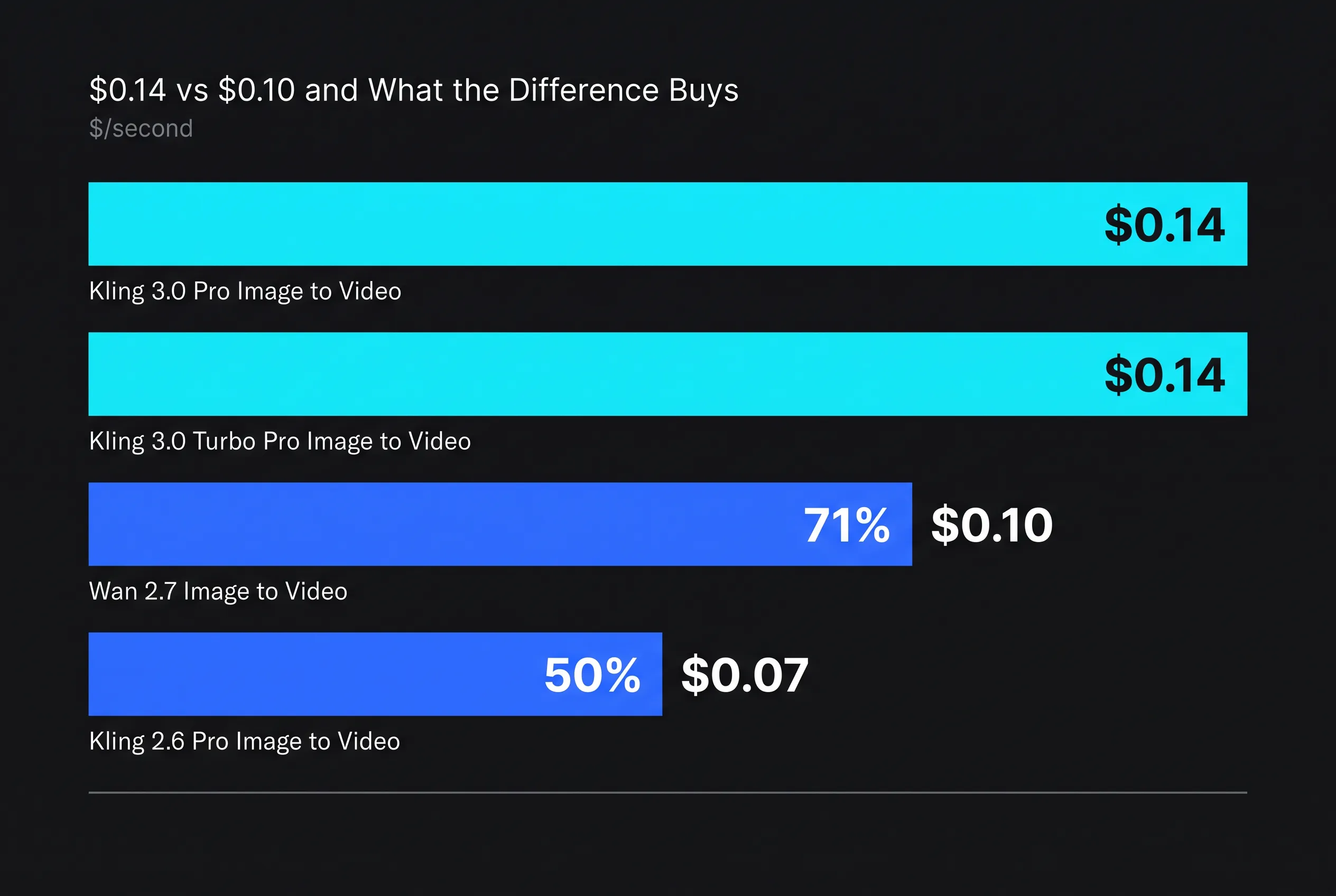 Kling vs Wan for Image-to-Video: $0.14 vs $0.05 and What the Difference Buys — key figures