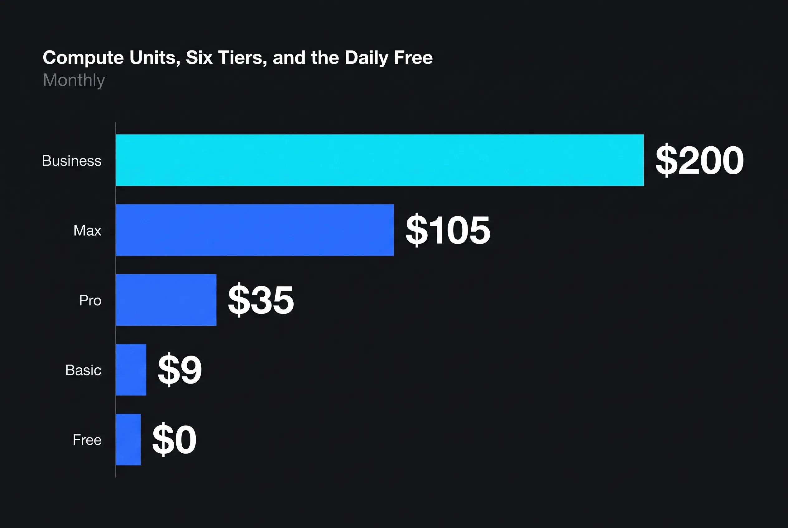 Krea AI Pricing 2026: Compute Units, Six Tiers, and the Daily Free Refill — key figures