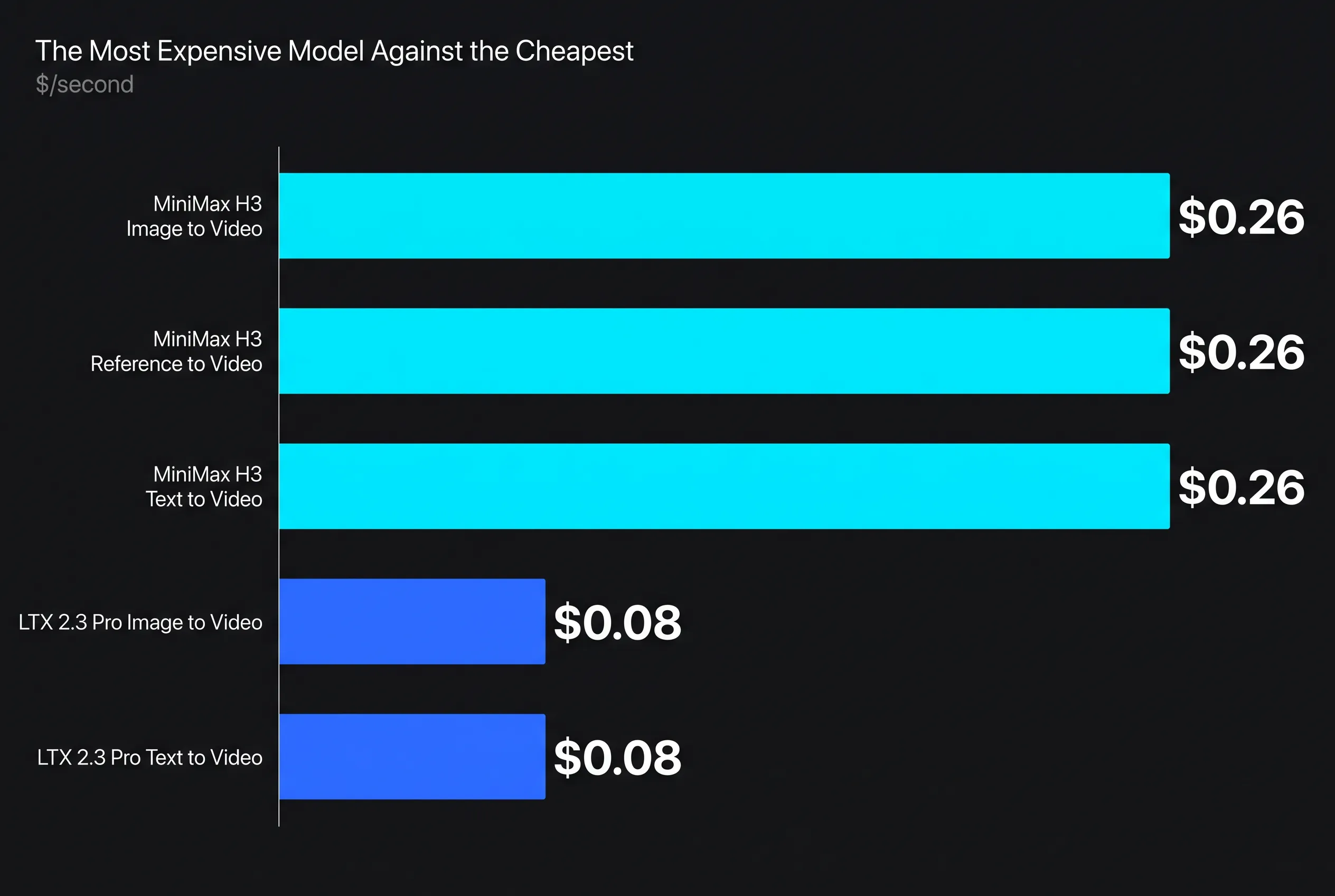 MiniMax H3 vs LTX 2.3: The Most Expensive Model Against the Cheapest — key figures