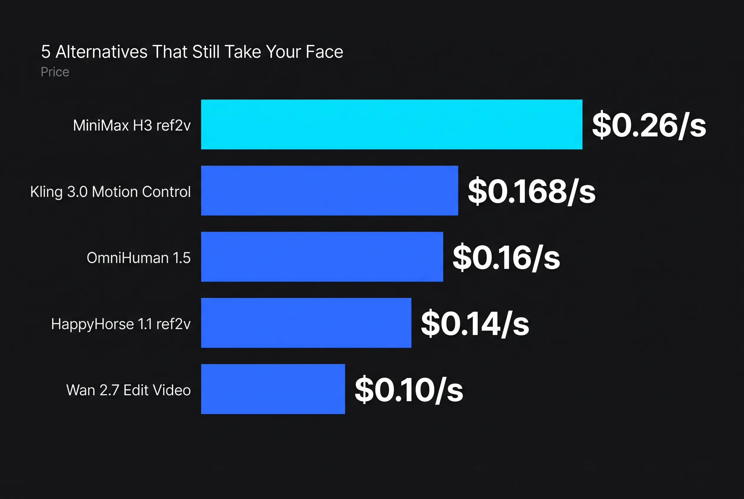 Sora Is Gone: 5 Alternatives That Still Take Your Face (September 2026) — key figures