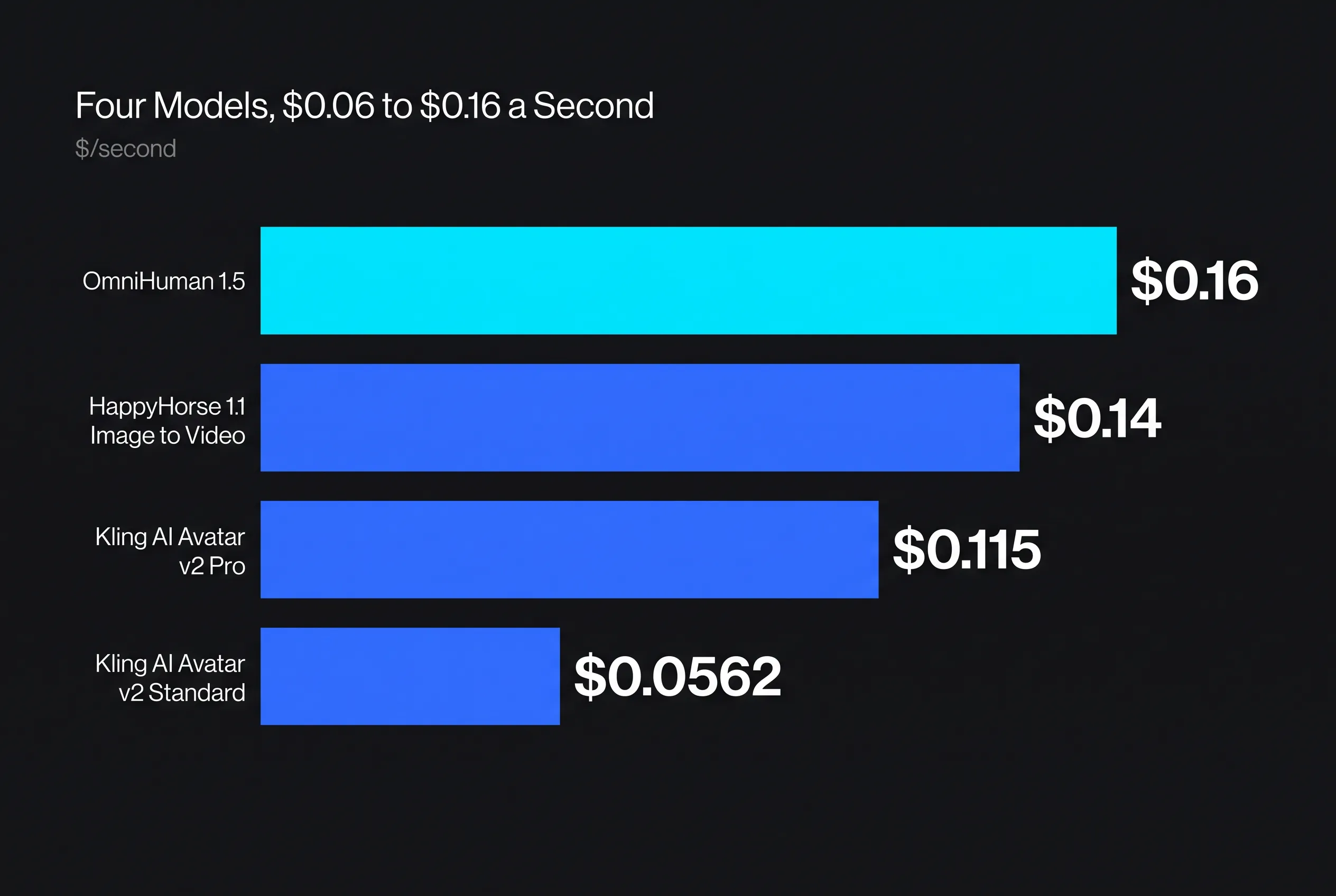 Talking Photo Apps Compared 2026: Four Models, $0.06 to $0.16 a Second — key figures